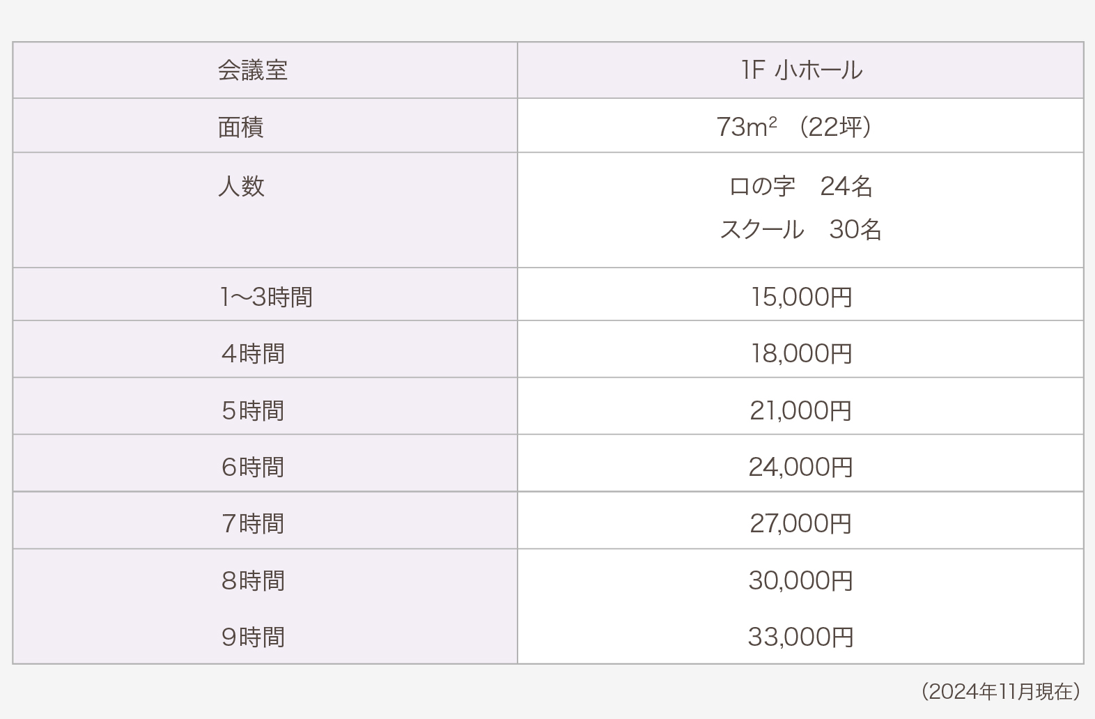 1F小ホール／73平米、収容人数　口の字24人、スクール30名、3時間まで15,000円、4時間：18,000円、5時間：21,000円、6時間：24,000円、7時間：27,000円、8時間：30,000円、9時間：33,000円